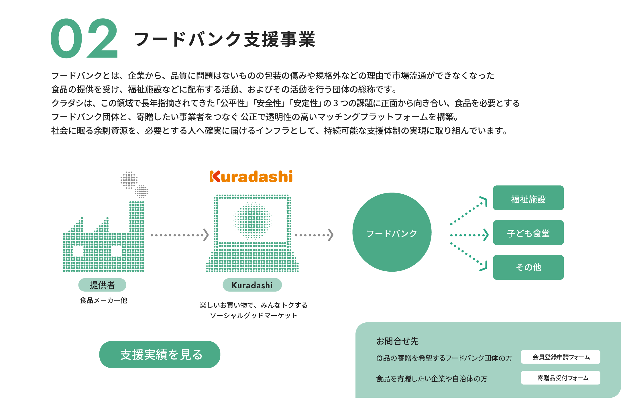 02 フードバンク支援事業の概要