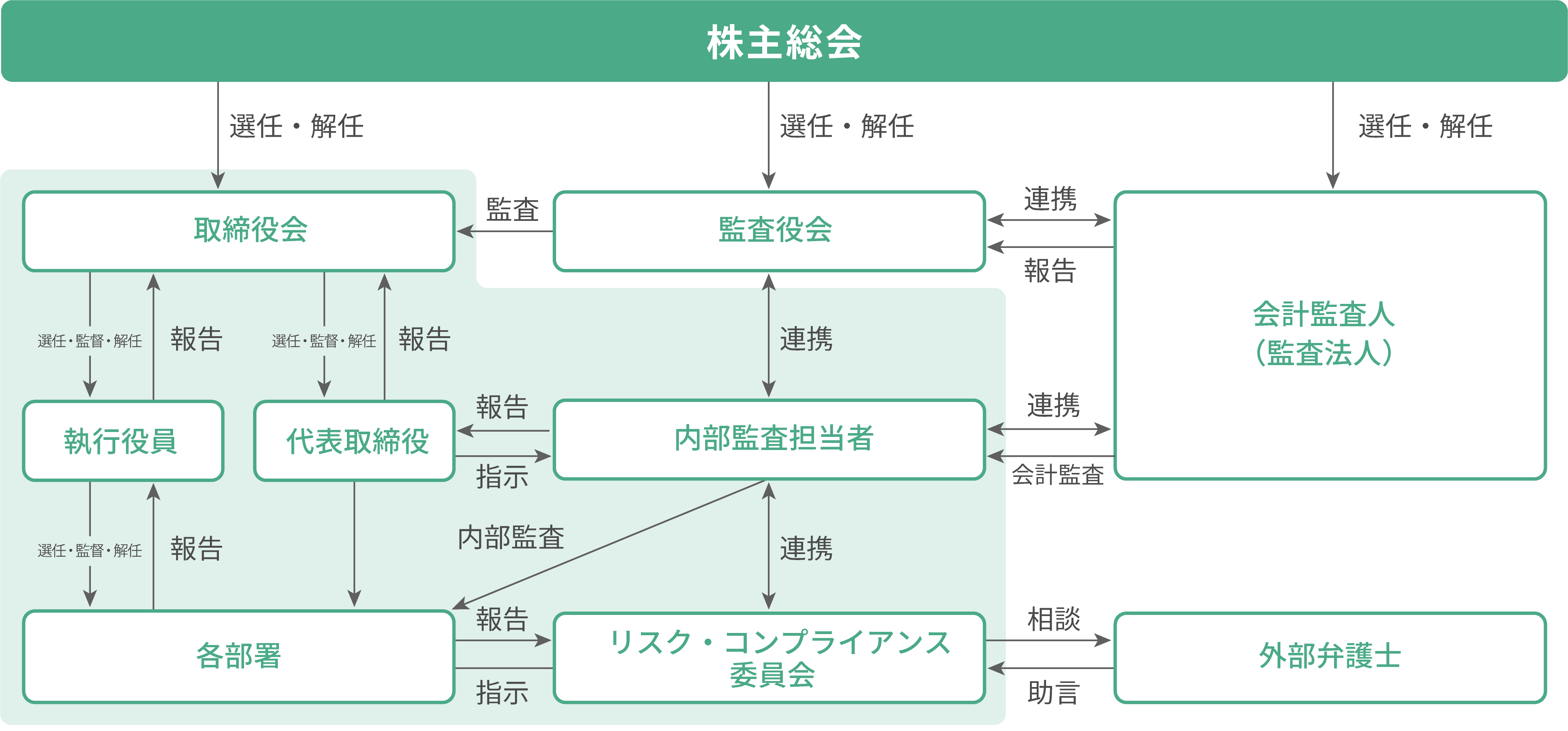 コーポレート・ガバナンス体制図